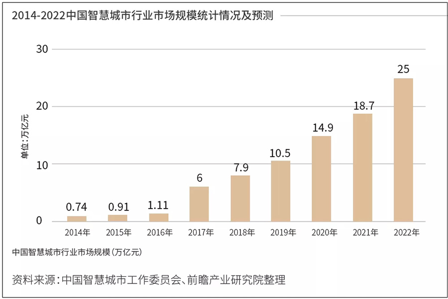 智慧城市市場規模